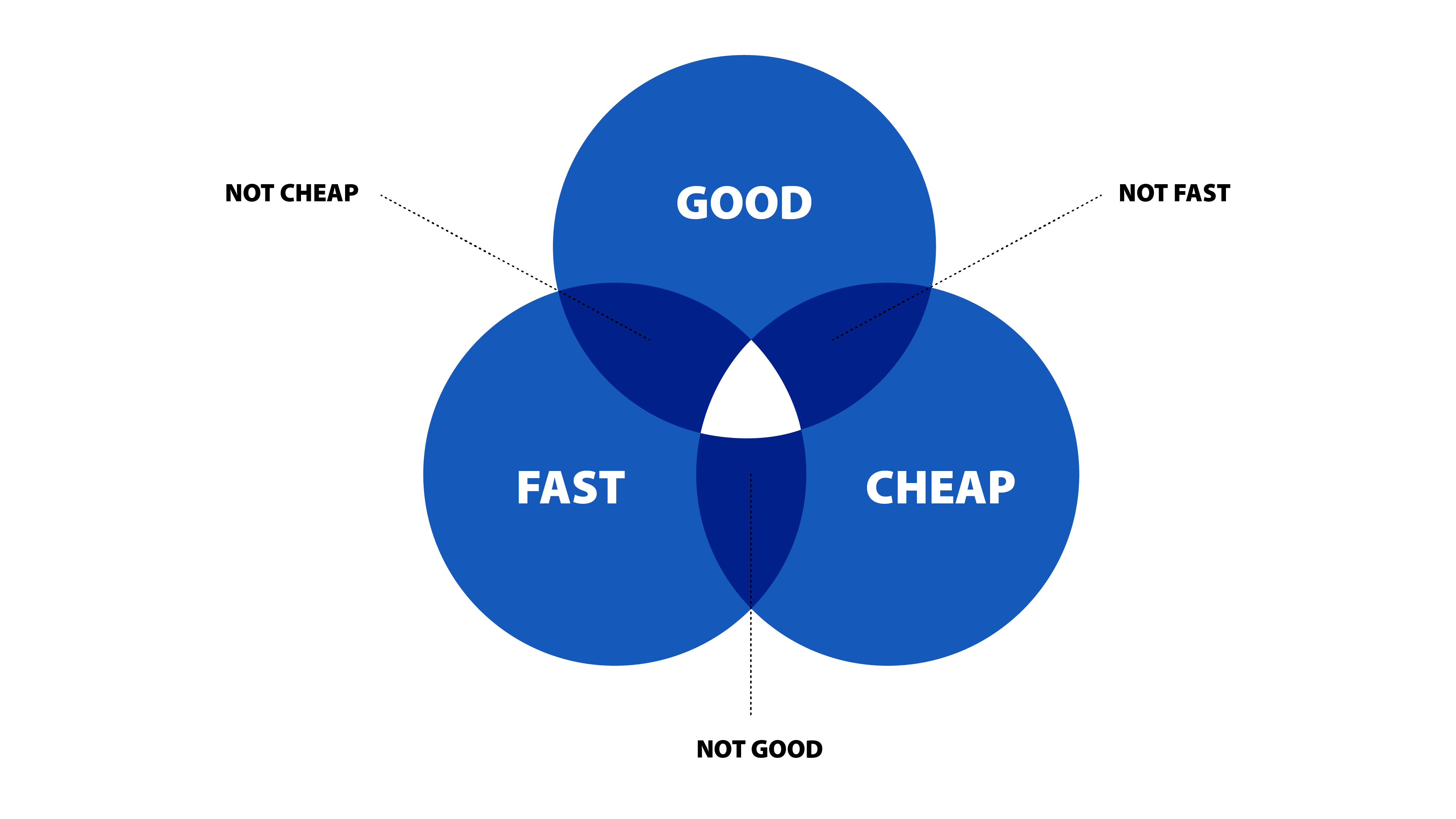 Blog voordelen Additive Manufacturing AM - Not fast_not cheap_not good